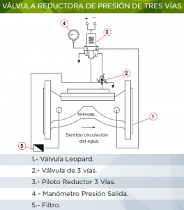Las<a href="https://hidroconta.com/valvulas/"> válvulas reguladoras</a> adaptan la presión y el caudal de una conducción presurizada a la requerida por ésta. El funcionamiento de la <a href="https://hidroconta.com/producto/valvula-hidraulica/">válvula reguladora</a> consiste en, a través de la propia conducción del fluido, regular la presión que lleva el agua a la entrada en la válvula hidráulica con respecto a la de salida de la válvula reguladora. Existen diferentes posibilidades de configuración en las válvulas hidráulicas para ajustarse a todas las necesidades de presión, caudales, etc. Por ejemplo, la<a href="https://hidroconta.com/producto/leopard-reductora-de-presion/"> válvula reductora de presión</a> puede reducir la presión hasta a un 1/3 de la presión de entrada. Por lo tanto, para una presión de entrada de 6 bar, la presión de salida sería de 2 bar. En caso de que la presión aguas arriba sea menor que la tarada, el piloto dejará la válvula hidráulica abierta y actuará únicamente cuando la presión aguas abajo supere la presión establecida. Este tipo de <a href="https://hidroconta.com/producto/taurus/">válvulas reductoras de presión</a> se utilizan principalmente para proteger instalaciones hidráulicas y ajustar la presión de suministro. Ya sabes que es una válvula reguladora de presión de agua, pero ¿cómo funciona una válvula hidráulica reductora de presión? Para entender su funcionamiento primero debemos saber de qué se componen. Las válvulas reguladoras de presión más básicas incluyen en su ensamblaje, un <a href="https://hidroconta.com/producto/pilotos/">piloto reductor</a>, una válvula de 3 vías, un filtro para evitar posibles obstrucciones y un manómetro donde se refleja la presión de salida del agua. El <a href="https://hidroconta.com/producto/piloto-plastico/">piloto hidráulico</a> es el elemento que actuará para ajustar la presión de salida que tendrá el agua. Por lo tanto, el piloto fija la presión aguas abajo independientemente de la presión de entrada. En caso de que la presión aguas arriba sea menor que la tarada, el piloto dejará la válvula hidráulica abierta y actuará únicamente cuando la presión aguas abajo supere la presión establecida.