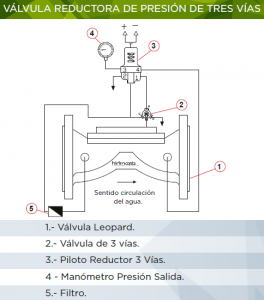 VÁLVULA REDUCTORA DE PRESIÓN - operación 