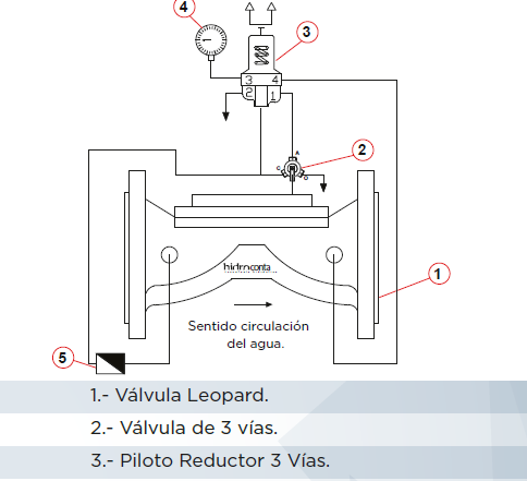 Las válvulas reguladoras adaptan la presión y el caudal de una conducción presurizada a la requerida por ésta.  El funcionamiento de la válvula reguladora consiste en, a través de la propia conducción del fluido, regular la presión que lleva el agua a la entrada en la válvula hidráulica con respecto a la de salida de la válvula reguladora.  Existen diferentes posibilidades de configuración en las válvulas hidráulicas para ajustarse a todas las necesidades de presión, caudales, etc.  Por ejemplo, la válvula reductora de presión puede reducir la presión hasta a un 1/3 de la presión de entrada. Por lo tanto, para una presión de entrada de 6 bar, la presión de salida sería de 2 bar. En caso de que la presión aguas arriba sea menor que la tarada, el piloto dejará la válvula hidráulica abierta y actuará únicamente cuando la presión aguas abajo supere la presión establecida.  Este tipo de válvulas reductoras de presión se utilizan principalmente para proteger instalaciones hidráulicas y ajustar la presión de suministro.  Ya sabes que es una válvula reguladora de presión de agua, pero ¿cómo funciona una válvula hidráulica reductora de presión?  Para entender su funcionamiento primero debemos saber de qué se componen. Las válvulas reguladoras de presión más básicas incluyen en su ensamblaje, un piloto reductor, una válvula de 3 vías, un filtro para evitar posibles obstrucciones y un manómetro donde se refleja la presión de salida del agua.  El piloto hidráulico es el elemento que actuará para ajustar la presión de salida que tendrá el agua. Por lo tanto, el piloto fija la presión aguas abajo independientemente de la presión de entrada. En caso de que la presión aguas arriba sea menor que la tarada, el piloto dejará la válvula hidráulica abierta y actuará únicamente cuando la presión aguas abajo supere la presión establecida.