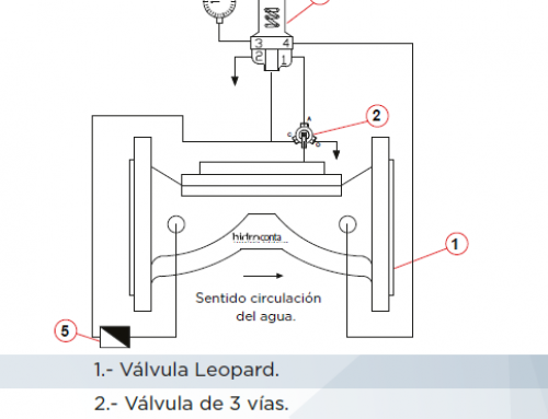 ¿Cómo funciona una válvula reguladora de presión?