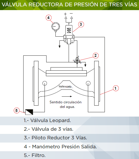 Cómo funciona una válvula reguladora de presión