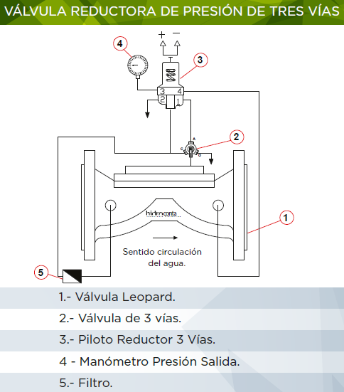 Cómo funciona y se regula una válvula reguladora de presión